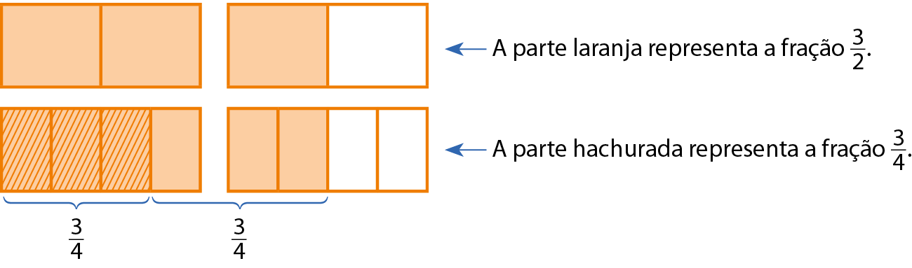 Ilustração. Dois Retângulos dividido em duas partes cada. Duas partes estão pintadas de um retângulo e uma parte do outro. Ao lado, a informação: A parte laranja representa a fração três meios. 

Ilustração. Dois Retângulos dividido em cinco partes cada. Três partes estão hachuradas e uma pintada de um retângulo e duas partes pintadas do outro. Ao lado, a informação: A parte hachurada representa a fração três quartos.  Abaixo, a fração três quartos representando a parte hachurada e três quartos representado a parte pintada.