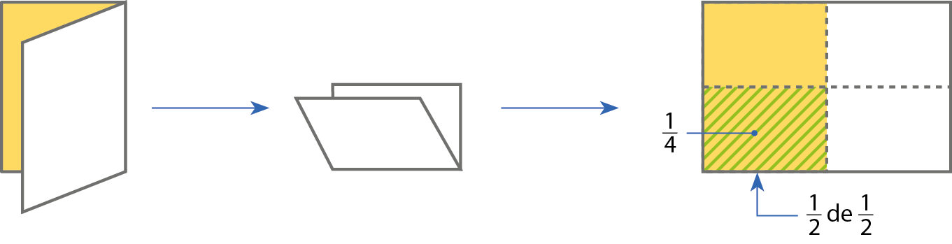 Ilustração. Folha de papel dobrada ao meio. Seta para folha de papel dobrada mais uma vez. Seta para folha desdobrada com marca no centro vertical e horizontal. Destaque para uma parte representando um quarto; um meio de um meio.