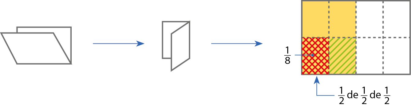 Ilustração. Folha de papel dobrada duas vezes. Seta para folha de papel dobrada mais uma vez. Seta para folha desdobrada marcando oito partes. Destaque para uma parte representando um oitavo; um meio de um meio de um meio.