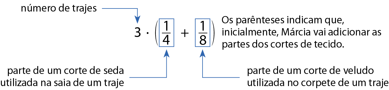 Esquema. 3 vezes abre parênteses um quarto mais um oitavo fecha parênteses. 3: número de trajes. Um quarto: parte de um corte de seda utilizada na saia de um traje; um oitavo: parte de um corte de veludo utilizada no corpete de um traje. Os parênteses indicam que, inicialmente, Márcia vai adicionar as partes dos cortes de tecido.