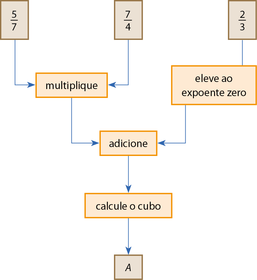 Esquema. Fração cinco sétimos e fração sete quartos. Setas para? Multiplique, adicione, calcule o cubo. A. Fração dois terços: eleve ao expoente zero, adicione, calcule o cubo. A.