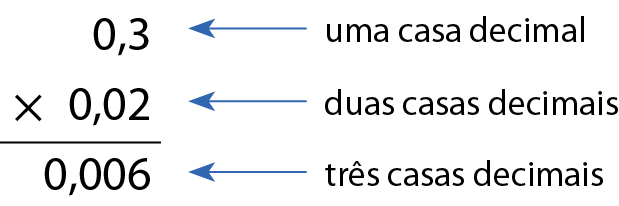 Conta de multiplicação na vertical. Acima, 0,3 (uma casa decimal). Abaixo, sinal de vezes e 0,02. Abaixo o traço e o resultado 0,006 (três casas decimais).