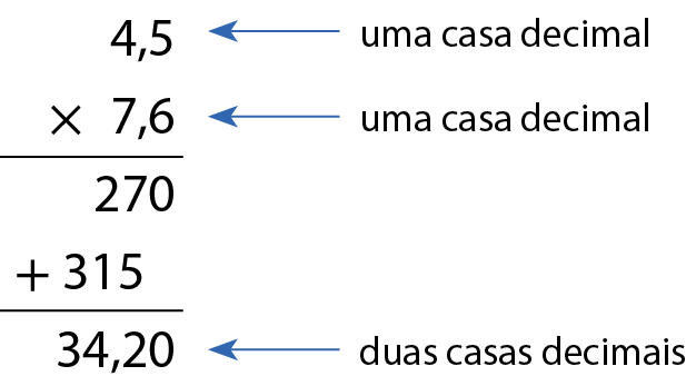 Conta de multiplicação na vertical. primeira linha 4,5 (uma casa decimal). Segunda linha, sinal de vezes e 7,6 (uma casa decimal). Abaixo um traço separando a 2ª da 3ª linha. Terceira linha, parcela 270 e na quarta linha parcela 315 sempre deslocada uma casa para a esquerda. Abaixo um traço separando 4ª da 5ª linha e na quinta linha o resultado 34,20 (duas casas decimais).