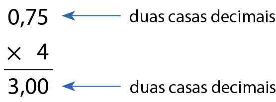 Conta de multiplicação na vertical. Acima, 0,75 (duas casas decimais). Abaixo, sinal de vezes e 4. Abaixo o traço e o resultado 3,00 (duas casas decimais).