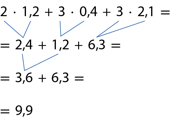 Esquema. 2 vezes 1,2 que é igual a 2,4 , mais 3 vezes 0,4 que é igual a 1,2, mais 3 vezes 2,1 que é igual a 6,3.  2,4  mais 1,2 é igual a 3,6.  3,6 mais 6,3 igual a 9,9.