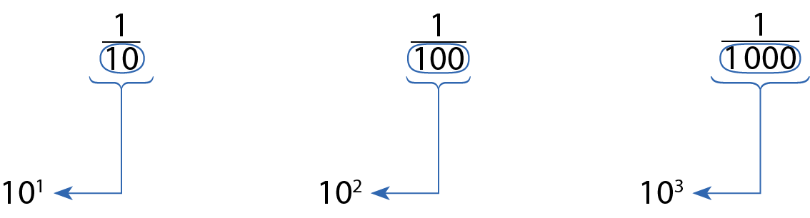 Na fração um décimo o denominador equivale a  10 elevado a primeira potência.

Na fração um centésimo o denominador é 10 elevado a segunda potência.

Na fração um milésimo o denominador é 10 elevado a terceira potência.