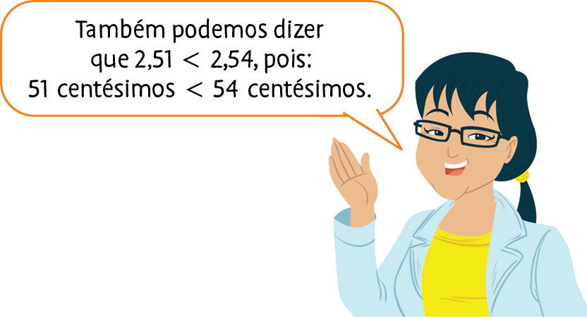 Ilustração. Mulher branca de cabelos escuros compridos presos, usa franjinha e óculos, veste camiseta amarela e um casaco azul claro por cima, fala: Também podemos dizer que 2,51 é menor que  2,54, pois: 51 centésimos é menor que 54 centésimos.