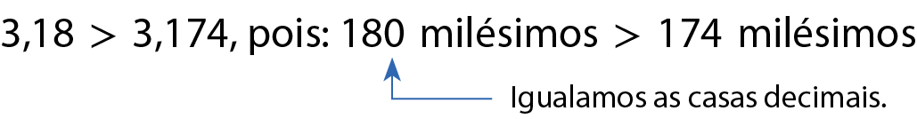 Esquema. 3,18 é maior que 3,174, pois: 180 milésimos é maior que 174 milésimos. Uma seta azul indica que, no algarismo 0 do número 180, igualamos as casas decimais.