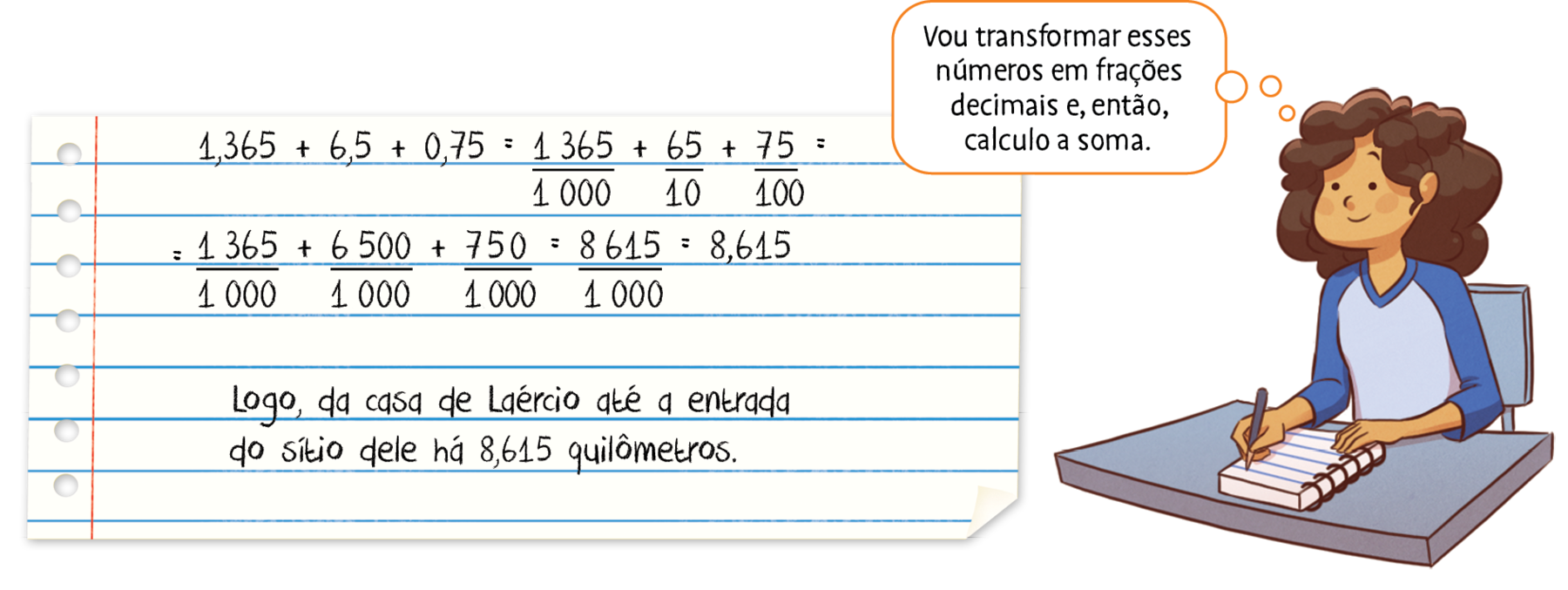 Ilustração. Folha de caderno com as informações: 1,365 + 6,5 + 0,75 igual a  1365 milésimos mais 65 décimos mais 75 centésimos igual a  1365 milésimos mais 6500 milésimos + 750 milésimos = 8615 milésimos = 8,615. 
Logo, da casa de Laércio até a entrada do sítio dele há 8,615 quilômetros.

Ilustração. Menina de cabelos castanhos ondulado, veste camiseta azul clara com as mangas azuis mais escuro que as mangas. Ela está sentada à mesa e a sua frente ela tem um caderno que segura com uma das mãos e om a outra segura um lápis encostado no caderno e pensa:  Vou transformar esses números em frações decimais e, então, cálculo a soma.