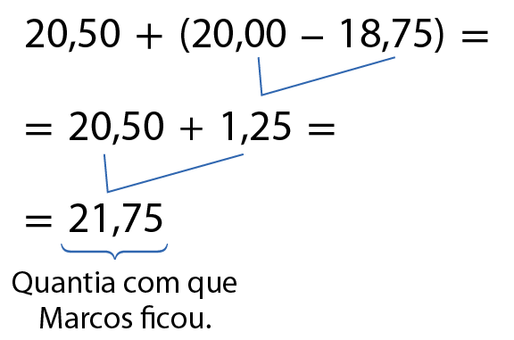 Esquema. Resolução da expressão numérica: 20,50 mais abre parêntese 20,00 menos 18,75 fecha parêntese. A subtração de dentro dos parenteses é igual a 1,25. Logo, a expressão numérica é igual a: 20,50 mais 1,25, que é igual a 21,75, quantia com que Marcos ficou.