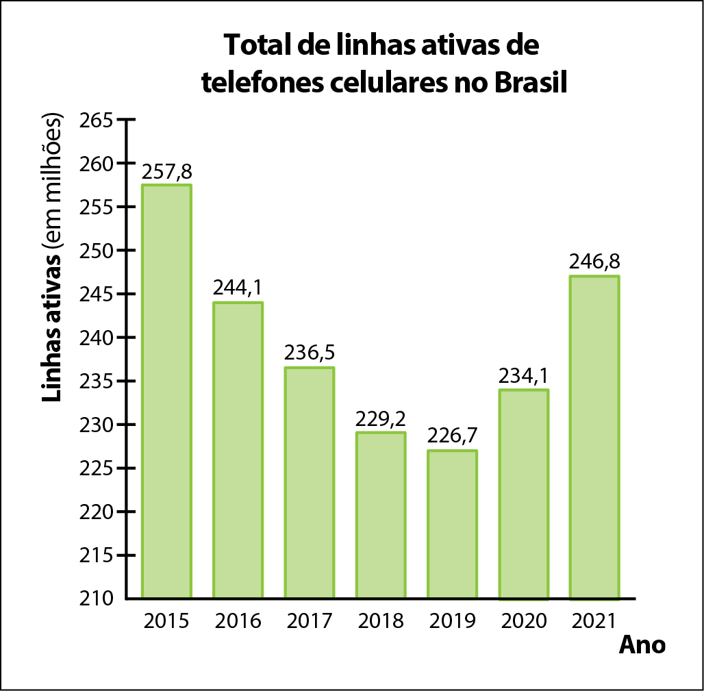 Gráfico em barras horizontais. Total de linhas ativas de telefones celulares no Brasil. No eixo horizontal, ano. No eixo vertical, linhas ativas (em milhões). Os dados são: 2015: 257,8. 2016: 244,1. 2017: 236,5. 2018: 229,2. 2019: 226,7. 2020: 234,1. 2021: 246,8.