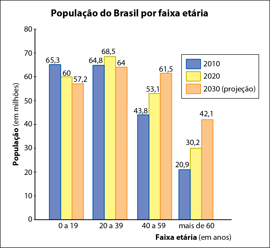 Gráfico em barras verticais triplas. População do Brasil por faixa etária. No eixo horizontal, faixa etária (em anos) de 0 a mais de 60 anos. No eixo vertical, população (em milhões). Os dados são: de 0 a 19 anos: em 2010, 65,3; em 2020, 60; em 2030 (projeção), 57,2. de 20 a 39 anos: em 2010, 64,8; em 2020, 68,5; em 2030 (projeção), 64. de 40 a 59 anos: em 2010, 43,8; em 2020, 53,1; em 2030 (projeção), 61,5. mais de anos: em 2010, 20,9; em 2020, 30,2; em 2030 (projeção), 42,1.