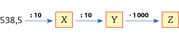 Esquema. 538,5 (dividido por 10) seta para X (dividido por 10) seta para Y (vezes 1.000) seta para Z