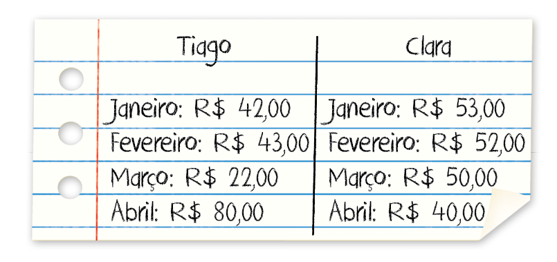 Ilustração. Folha de papel com as informações: Tiago: janeiro: R$ 42,00. Fevereiro: R$ 43,00. Março: R$ 22,00. Abril: R$ 80,00. Clara. janeiro: R$ 53,00. Fevereiro: R$ 52,00. Março: R$ 50,00. Abril: R$ 40,00.