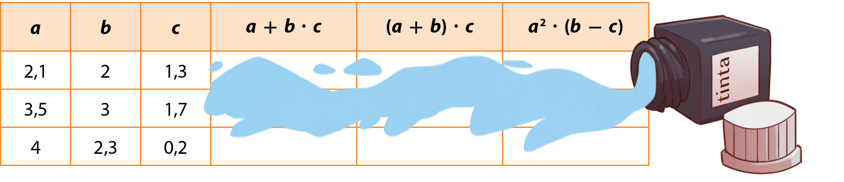 Ilustração. Quadro com 4 linhas e 6 colunas. Na primeira linha, os termos: a. b. c. a mais b vezes c. a mais b, entre parênteses, vezes c. a ao quadrado vezes abre parêntese b menos c fecha parêntese.
Na primeira coluna, abaixo do termo a, os números: 2,1; 3,5 e 4. 
Na segunda coluna, abaixo do termo b, os números: 2, 3 e 2,3.
Na terceira coluna coluna, abaixo do termo c, os números: 1,3; 1,7 e 0,2. 
Abaixo das quarta, quinta e sexta colunas, há uma mancha de tinta que sai de um pote derrubado ao lado do quadro.