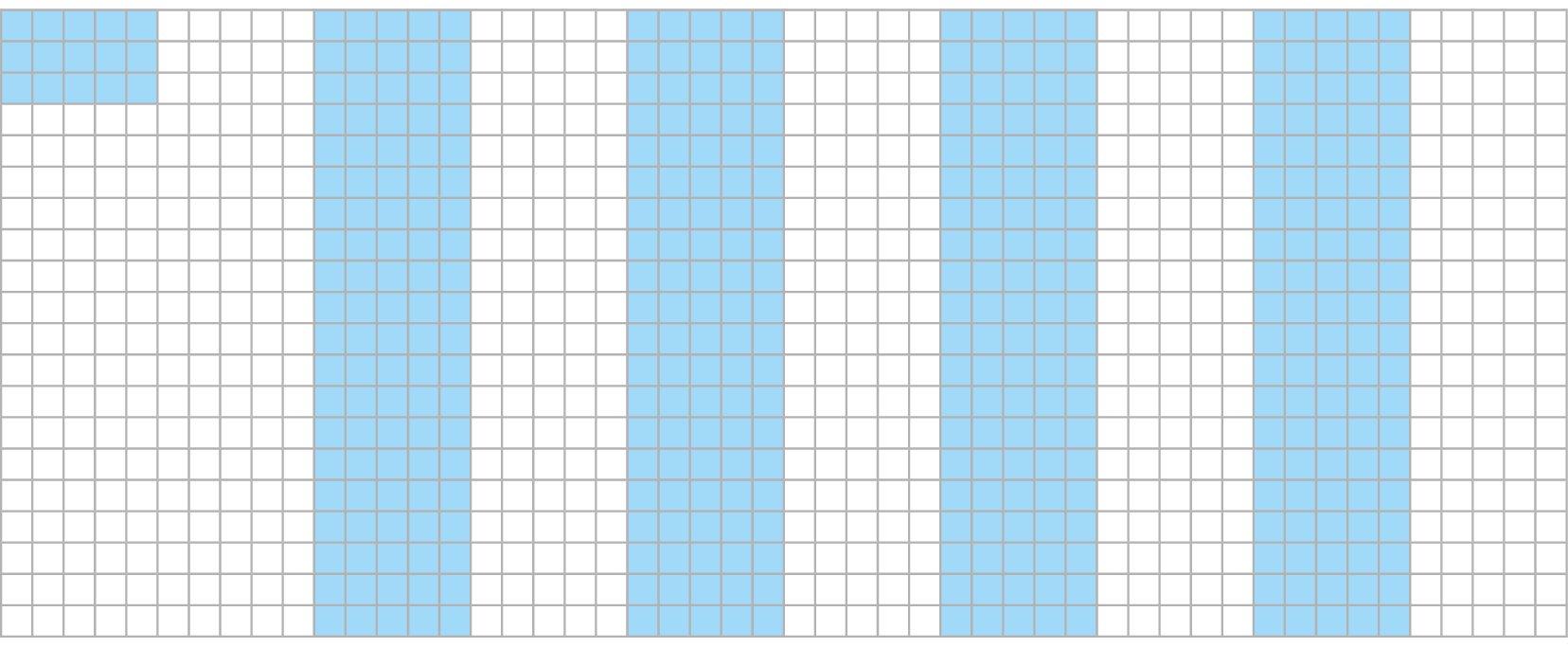 Ilustração. Malha quadriculada com 20 fileiras de 50 quadradinhos cada, formando nesta malha 1000 quadradinhos. Nela estão pintados  de azul 4 faixas de 20 fileiras de 5 quadradinhos em cada. e mais 3 fileiras com 5 quadradinhos cada.