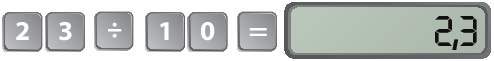 Ilustração. Tecla de calculadora. As teclas apresentadas são: 2, 3, divisão, 1, 0, igual. Com o resultado no visor de: 2,3.
