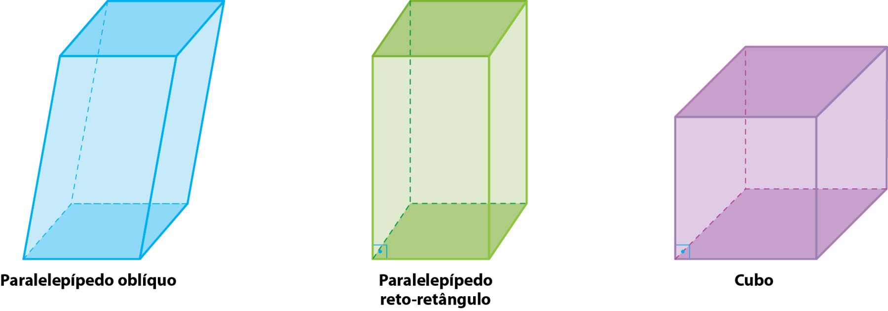 Ilustração. Paralelepípedo oblíquo. Poliedro formado por duas bases quadradas e quatro quadriláteros nas faces laterais.  As arestas laterais não formam ângulo reto com as bases.   Ilustração. paralelepípedo reto-retângulo. Poliedro formado por duas bases quadradas e quatro retângulos nas faces laterais. As arestas laterais formam ângulo reto com as bases.   Ilustração. Cubo. Poliedro formado seis quadrados. As arestas laterais formam ângulo reto com as bases.