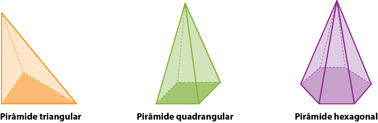 Ilustração. Pirâmide triangular. Poliedro formado por uma base triangular e mais três triângulos. Os triângulos que formam as faces laterais tem em comum um vértice. As arestas laterais não são congruente.   Ilustração. Pirâmide quadrangular. Poliedro formado por uma base na forma de quadrado e quatro triângulos de mesma medida. Os triângulos formam as faces laterais e tem em comum um vértice, formando uma ponta que é oposta à base.   Ilustração. Pirâmide hexagonal. Poliedro formado por uma base na forma de hexágono e seis triângulos de mesma medida . Os triângulos que formam as faces laterais tem em comum um vértice , formando uma ponta que é oposta à base.