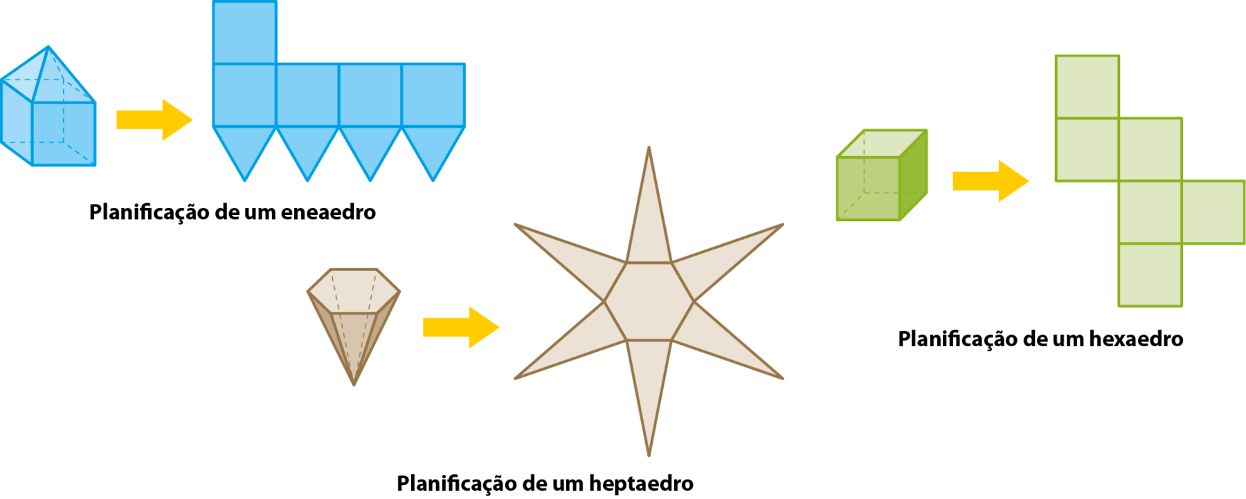Ilustração. Poliedro formado por um cubo e uma pirâmide de base quadrada. A base quadrada coincide com a fase superior do cubo.  À direita uma seta apontando para direita. À direita da seta uma figura formada por 5 quadrados e 4 triângulos . Dois quadrados adjacentes em fileira vertical. De cima para baixo, do lado direito do lado do segundo quadrado mais três quadrados adjacentes. Na parte inferior de  cada  desses quatro quadrados, tem um triângulo equilátero.  Abaixo, a informação planificação de um eneaedro. Ilustração. Pirâmide de base hexagonal. À direita uma seta apontando para a direita. A direita da seta uma figura formada por um hexágono e  seis triângulos isósceles iguais.   Um triângulo isósceles em cada lado do hexágono.    Abaixo, a informação planificação de um heptaedro. lustração.  Cubo.  À direita um seta apontando para direita. À direita da seta uma figura formado por 6 quadrados.  Dois quadrados adjacentes em fileira vertical. De cima para baixo, à direita do segundo quadrado uma coluna com três quadrados adjacentes. De cima para baixo, á direita do segundo quadrado mais um quadrado adjacente. Abaixo, a informação planificação de um hexaedro.