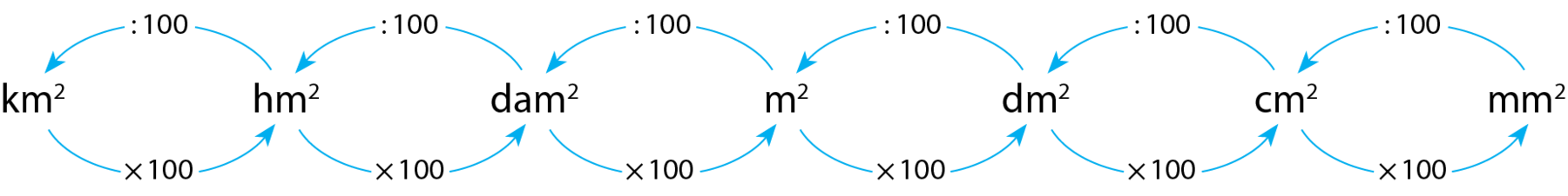 Esquema.
Representação de como converter unidades de medida de comprimento, estão indicados as siglas: km ao quadrado, hm ao quadrado, dam ao quadrado, m ao quadrado, dm ao quadrado, cm ao quadrado, mm ao quadrado.
 
Da direita para a esquerda temos uma seta de mm ao quadrado para centímetro ao quadrado, de centímetro ao quadrado para decímetro ao quadrado, de decímetro ao quadrado para m ao quadrado, de metro ao quadrado para decâmetro ao quadrado, de decâmetro ao quadrado para hectômetro ao quadrado e de hectômetro ao quadrado para quilômetro ao quadrado, cada uma dessas setas tem indicado a divisão por 100.
Da esquerda para a direta temos uma seta de quilômetro ao quadrado para hectômetro ao quadrado, de hectômetro ao quadrado para decâmetro ao quadrado, de decâmetro ao quadrado para metro ao quadrado, de metro ao quadrado para decímetro ao quadrado, de decímetro ao quadrado para centímetro ao quadrado e de centímetro ao quadrado para mm ao quadrado, cada uma dessas setas tem indicado a multiplicação por 100.