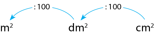 Esquema.
Esquema.
Representação de como converter unidades de medida, as unidades presentes são: m ao quadrado, dm ao quadrado, cm ao quadrado.

Da direita para a esquerda, com flechas: centímetro ao quadrado para decímetro ao quadrado e decímetro ao quadrado para metro ao quadrado. 
Cada flecha indicando divisão por 100.