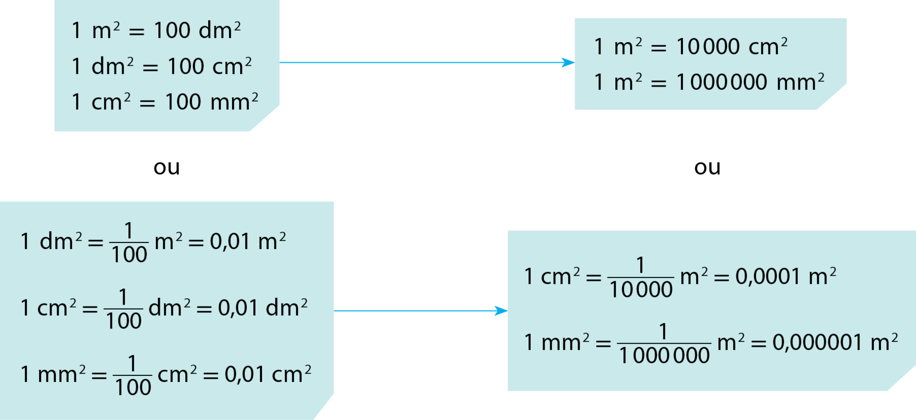 Esquema.
Duas caixas relacionadas com uma seta.

Na primeira caixa:
1 metro ao quadrado igual 100 decímetro ao quadrado
1 decímetro ao quadrado igual 100 centímetro ao quadrado
1 centímetro ao quadrado igual 100 mm ao quadrado.

Na segunda caixa:
1 metro ao quadrado igual 10000 centímetro ao quadrado
1 metro ao quadrado igual 1000000 milímetro ao quadrado

Esquema.
Duas caixas relacionadas com uma seta.

Na primeira caixa:
1 decímetro ao quadrado igual 1 centésimo metro ao quadrado igual 0,01 metro ao quadrado

1 centímetro ao quadrado igual 1 centésimo decímetro ao quadrado igual 0,01 decímetro ao quadrado

1 milímetro ao quadrado igual 1 centésimo centímetro ao quadrado igual 0,01 centímetro ao quadrado

Na segunda caixa:
1 centímetro ao quadrado igual 1 dez mil avos metro ao quadrado igual 0,0001 metro ao quadrado
1 milímetro ao quadrado igual 1 milionésimo metro ao quadrado igual 0,000001 metro ao quadrado