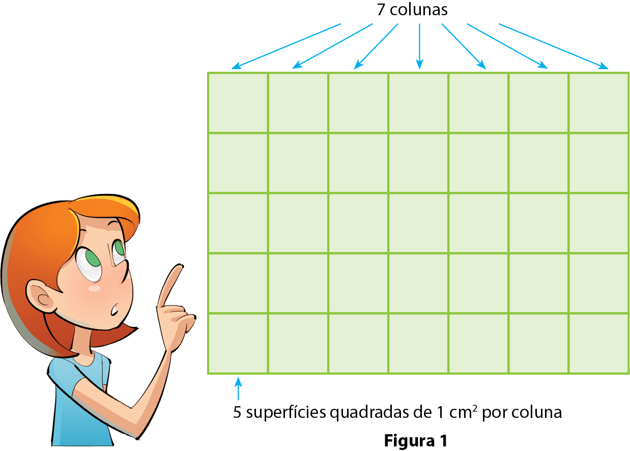 Ilustração. 
Garota de cabelo ruivo, olhos verdes e blusa azul. Ela aponta para uma figura composta por 5 linhas e 7 colunas de quadrinhos verdes.
 
Setas indicam as 7 colunas e abaixo está escrito: 5 superfícies quadradas de 1 centímetro quadrado por coluna.