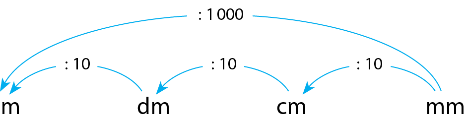 Esquema.
Representação de como converter unidades de medida de comprimento, estão indicados as siglas: m, dm, cm e mm.
Da direita para a esquerda há flechas, de milímetro para centímetro, de centímetro para decímetro e de decímetro para metro, em cada flecha há indicando a divisão por 10.
De milímetro para metro, há uma flecha indicando a divisão por 1.000.