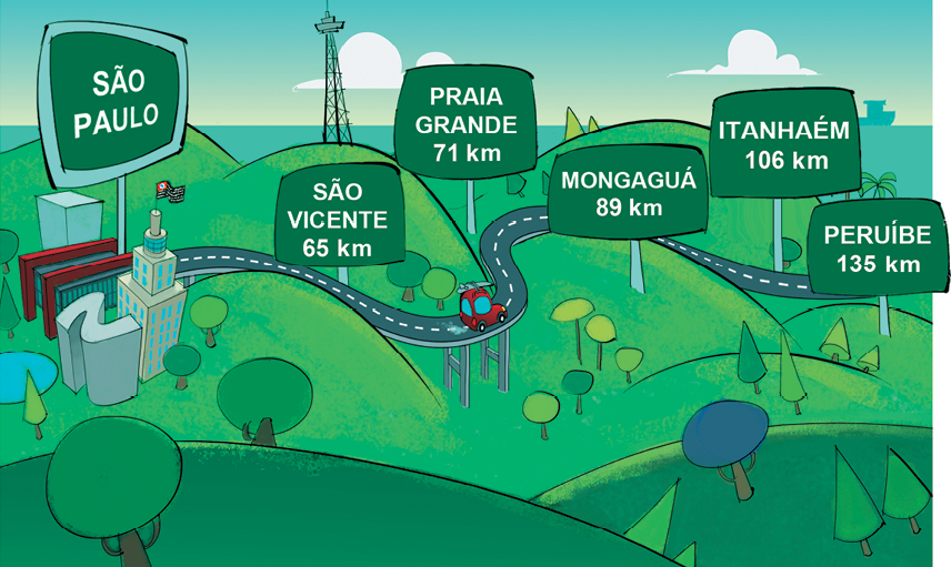 Ilustração. 
Estrada sinuosa com placas de cidades. 
Da esquerda para direita, SÃO PAULO. Em seguida, SÃO VICENTE; 65 quilômetros, PRAIA GRANDE: 71 quilômetros; MONGAGUÁ: 89 quilômetros. ITANHAÉM: 106 quilômetros. PERUÍBE: 136 quilômetros. 
Ao redor, árvores e vegetação.