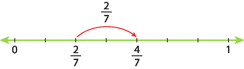 Ilustração. Reta verde, dividida em 7 partes iguais. No início da primeira parte, o ponto 0. Ao final da sétima parte, o ponto 1. Na segunda parte, a fração 2 sobre 7. Na quarta parte, a fração 4 sobre 7. Acima, uma seta de 2 sétimos para 4 sétimos indica a fração: 2 sétimos.
