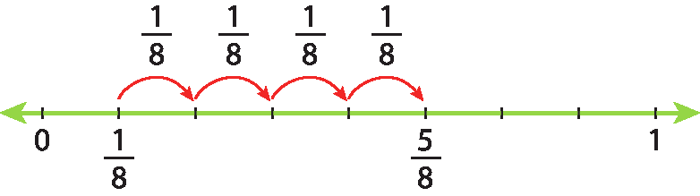 Ilustração. Reta verde, dividida em 8 partes iguais. No início da primeira parte, o ponto 0. Ao final da oitava parte, o ponto 1. Na primeira parte, a fração 1 sobre 8. Na quinta parte, a fração 5 sobre 8. Acima, quatro setas entre as partes de 1 oitavo e 5 oitavos indicam a fração 1 oitavo, cada seta.
