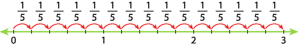 Ilustração. Reta verde, dividida em 15 partes iguais. No início da primeira parte, o ponto 0. Ao final da quinta parte, o ponto 1. Ao final da décima parte, o ponto 2. Ao final da décima quinta parte, o ponto 3. Acima, quinze setas entre as partes de zero a três indicam a fração 1 quinto, cada seta