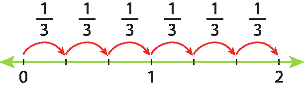 Ilustração. Reta verde, dividida em 6 partes iguais. No início da primeira parte, o ponto 0. Ao final da terceira parte, o ponto 1. Ao final da sexta parte, o ponto 2. Acima, 6 setas entre as partes de zero a dois indicam a fração 1 terço, cada seta.