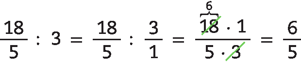 Esquema. 18 quintos dividido por 3, igual à, 18 quintos dividido por 3 sobre 1, igual à, fração, numerador 18 vezes 1, denominador 5 vezes 3, igual à, 6 quintos.