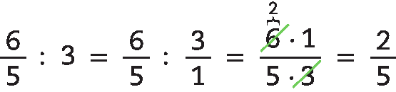 Esquema. 6 quintos dividido por 3,  igual à,  6 quintos dividido por 3 sobre 1,  igual à,  fração,  numerador 6 vezes 1,  denominador 5 vezes 3,  igual à, 2 quintos.