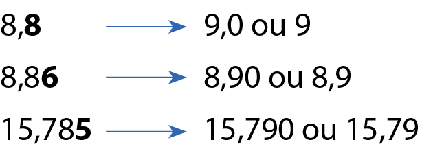 Esquema. Primeira linha: 8,8; destaque para o algarismo final 8; seta para a direita indica: 9,0 ou 9. Segunda linha: 8,86; destaque para o algarismo final 6; seta para a direita indica: 8,90 ou 8,9. Terceira linha: 15,785; destaque para o algarismo final 5; seta para a direita indica: 15,790 ou 15,79.