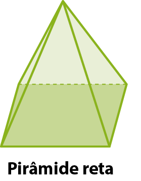 Ilustração. Pirâmide reta. Poliedro formado por uma base na forma de quadrado e quatro triângulos de mesma medida .
Os triângulos formam as faces laterais e tem em comum um vértice, formando uma ponta que é oposta à base.