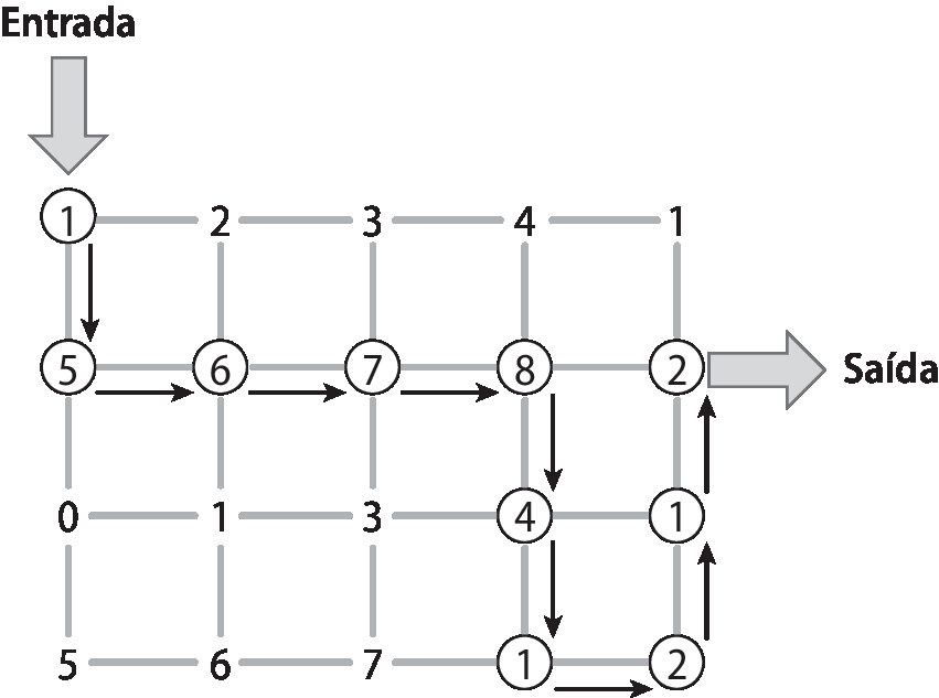 Ilustração. Números dispostos em uma organização retangular com 4 linhas e 5 colunas e com fios em cinza ligando-os. 
A primeira linha é formada pelos números: 1, 2, 3, 4, 1. A segunda linha é formada por 5, 6, 7, 8, 2. A terceira linha é formada por 0, 1, 3, 4, 1. A quarta linha é formada por 5, 6, 7, 1, 2. Em cima do primeiro número da primeira linha está escrito a palavra Entrada de onde sai uma seta cinza apontada para o número. Do lado direito do número 2 da segunda linha sai uma seta cinza apontando para a palavra Saída.
Caminho seguido por setas pelos números: Entrada, 1, 5, 6, 7, 8, 4, 1, 2, 1, 2, Saída.