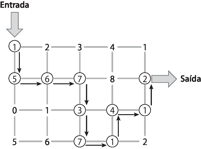 Ilustração. Números dispostos em uma organização retangular com 4 linhas e 5 colunas e com fios em cinza ligando-os. 
A primeira linha é formada pelos números: 1, 2, 3, 4, 1. A segunda linha formada por 5, 6, 7, 8, 2. A terceira linha formada por 0, 1, 3, 4, 1. A quarta linha formada por 5, 6, 7, 1, 2. Em cima do primeiro número da primeira linha está escrito a palavra Entrada de onde sai uma seta cinza apontada para o número. Do lado direito do número 2 da segunda linha sai uma seta cinza apontando para a apalavra Saída.
Caminho seguido por setas pelos números: Entrada, 1, 5, 6, 7, 3, 7, 1, 4, 1, 2, Saída.