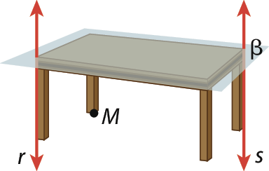 Ilustração. 
Representação de uma mesa com tampo retangular. 
Sobre a mesa, há um plano denominado beta.
Em um dos pés da mesa passa a reta r.
Em outro pé da mesa, passa a reta s.
Em outro pé da mesa, há o ponto M.