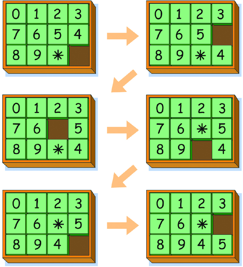 Ilustração indicando sequência de quadros. Primeiro quadro composto por três linhas e quatro colunas de quadrados. Na primeira linha, fichas: 0, 1, 2 e 3. Segunda linha: 7, 6, 5 e 4. Terceira linha: 8, 9, asterisco e espaço vazio. Seta direcional para o próximo quadro.
 
Segundo quadro composto por três linhas e quatro colunas de quadrados. Na primeira linha, fichas: 0, 1, 2 e 3. Segunda linha: 7, 6, 5 e espaço vazio. Terceira linha: 8, 9, asterisco e 4. 
Seta direcional para o próximo quadro.
 
Terceiro quadro composto por três linhas e quatro colunas de quadrados. Na primeira linha, fichas: 0, 1, 2 e 3. Segunda linha: 7, 6, espaço vazio e 5. Terceira linha: 8, 9, asterisco e 4. Seta direcional para o próximo quadro.
 
Quarto quadro  composto por três linhas e quatro colunas de quadrados. Na primeira linha, fichas: 0, 1, 2 e 3. Segunda linha: 7, 6, asterisco e 5. Terceira linha: 8, 9, espaço vazio e 4. Seta direcional para o próximo quadro.
 
Quinto quadro composto por três linhas e quatro colunas de quadrados. Na primeira linha, fichas: 0, 1, 2 e 3. Segunda linha: 7, 6, asterisco e 5. Terceira linha: 8, 9, 4 e espaço vazio. Seta direcional para o último quadro.
 
Sexto quadro composto por três linhas e quatro colunas de quadrados. Na primeira linha, fichas: 0, 1, 2 e 3. Segunda linha: 7, 6, asterisco e espaço vazio. Terceira linha: 8, 9, 4 e 5.