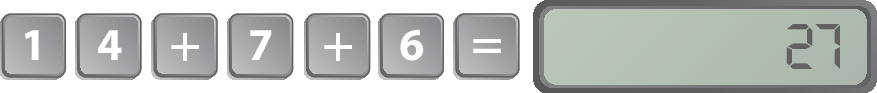 Ilustração. Teclas de uma calculadora com os algarismos 1 e 4, tecla com o sinal de mais, tecla com o algarismo 7, tecla com o sinal de mais, tecla com o algarismo 6, tecla com o sinal de igual e visor com o resultado 27.