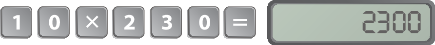 Ilustração. Teclas de uma calculadora com os algarismos 1 e 0, tecla com o sinal de vezes, tecla com os algarismos 2, 3, e 0, tecla com o sinal de igual e visor com o resultado 2300.