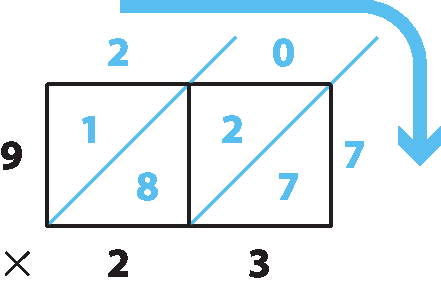 Ilustração. Método Gelosia.
9 vezes 23
Como o 9 é um algarismo só então fica uma única linha com dois quadrados, pois o 23 tem dois algarismos.
O nove fica na lateral esquerda e o 2 e o 3 ficam localizados embaixos dos quadrados, cada um em um quadrado. Dividi-se os quadros pelas diagonais começando de baixo pra cima da esquerda pra direita. Efetua-se a multiplicação por partes, primeiro 9 vezes 2 e coloca-se o resultado dentro do primeiro quadrado, o 1 do lado de cima da diagonal e o 8 do lado de baixo no mesmo quadrado. Agora efetua-se a multiplicação do 9 por 3 e também coloca-se o resultado dentro do segundo quadrado, o 2 do lado de cima da diagonal e o 7 do lado de baixo. Agora soma-se os valores em cada faixa das diagonais, começando da direita para a esquerda. primeiro o 7, depois 8 mais 2  igual a 10, como somou dez fica o zero e vai o 1 para a casa do lado esquerdo. E por último o 1 mais o 1 que foi ficou igual a 2. A leitura do resultado acontece da esquerda pra direita como mostra a flecha azul.