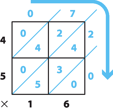 Ilustração. Método gelosia.
45 vezes 16,
Coloca-se 4 quadrados dispostos em duas linhas e duas colunas. O números 45 fica na lateral esquerda, o 4 ao lado de um quadrado e o 5 do lado do outro. O número 16 fica em baixo, o 1 fica em um quadrado e o 6 no outro. Dentro dos quadrados é traçado as fileiras diagonais. No quadrado que tem o 5 e o 1 nas laterias tem dentro dele o 0 e o 5. O quadrado que tem o 4 e o 1, tem dentro dele o 0 e o 4. No quadrado que tem o 5 e o 6 nas laterias tem dentro dele o 3 e o 0. O quadrado que tem o 4 e o 6, tem dentro dele o 2 e o 4. Fora deles estão as somas de cada faixa diagonal, da direita para a esquerda tem: 0, 2, 7, 0. A leitura é feita seguindo a flecha azul da esquerda ara a direita: 0720.
Assim: 45 vezes 16 é igual a 720.