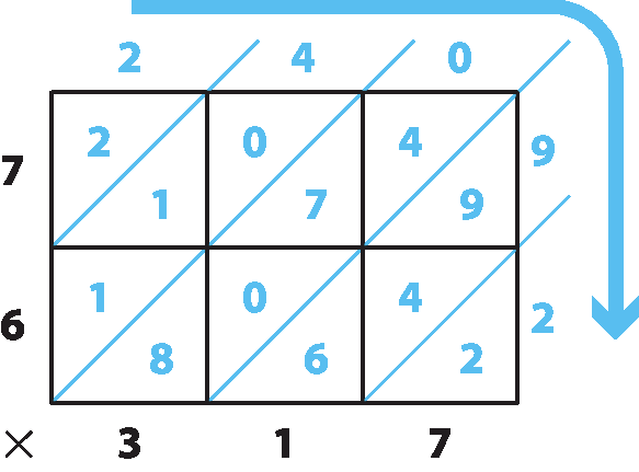 Ilustração. Método Gelosia.
76 vezes 317
Agora são 6 quadrados dispostos em duas linhas e três colunas. Na lateral esquerda o 7 e 6 e embaixo 3, 1 e 7.
Dentro dos quadrados na linha do 7 estão: 2 e 1, 0 e 7, 4 e 9. Na linha do 6 estão: 1 e 8, 0 e 6, 4 e 2. Na lateral direita e em cima estão: 2 e 9, 0, 4 e 2.
A leitura do número da esquerda para a direita seguindo a flecha azul: 24092.

76 vezes 317 é igual a 24 092