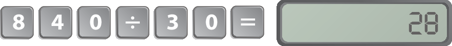 Ilustração. Teclas de uma calculadora com os algarismos 8, 4 e 0, tecla com o sinal de divisão, teclas com os algarismos 3 e 0, tecla com o sinal de igual e visor com o resultado 28.