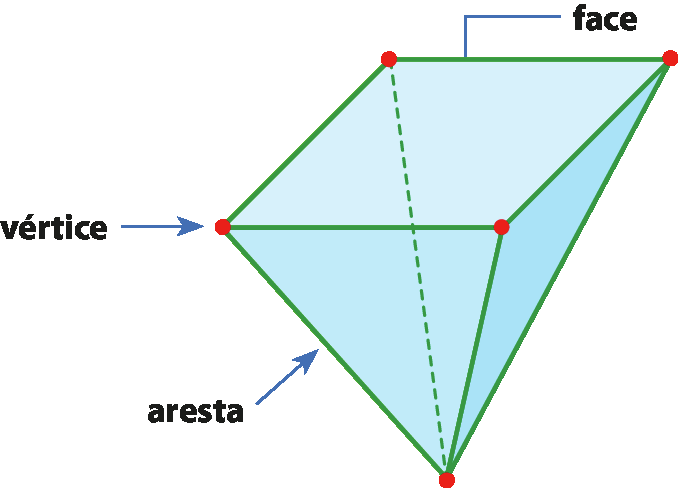 Ilustração. Figura geométrica não plana, composta por 5 superfícies: 4 triângulos e 1 retângulo. Cada superfície, em azul, é uma face. Cada linha comum entre duas faces, as quinas em verde, é uma aresta. No encontro entre cada aresta, há um ponto vermelho (um bico), chamado vértice.