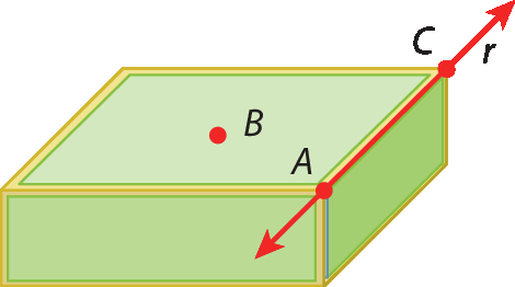 Ilustração.
Caixa verde que parece um bloco retangular. Em uma de suas arestas passa uma reta vermelha, com uma seta em cada pota, denominada reta r.
A reta r tem os pontos A e C, também em vermelho.
Na face superior da caixa, no meio, há o ponto B, também em vermelho.